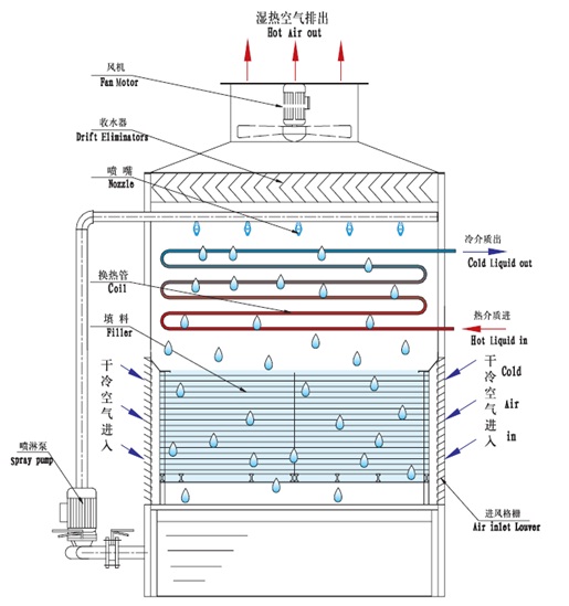 闭式冷却塔原理图